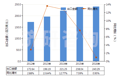 2012-2016年中國減壓閥(HS84811000)出口總額及增速統(tǒng)計(jì)